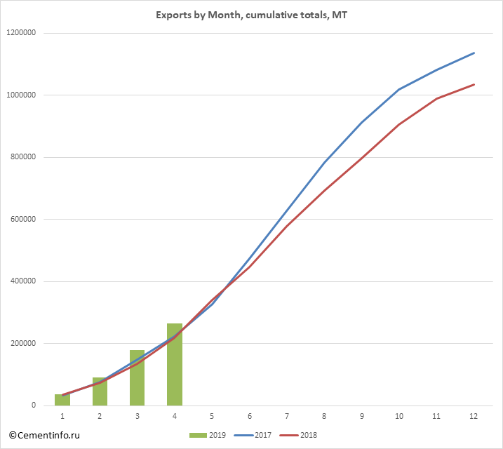 Exports by Month, cumulative totals, MT